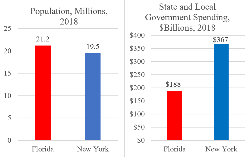 new york vs florida population